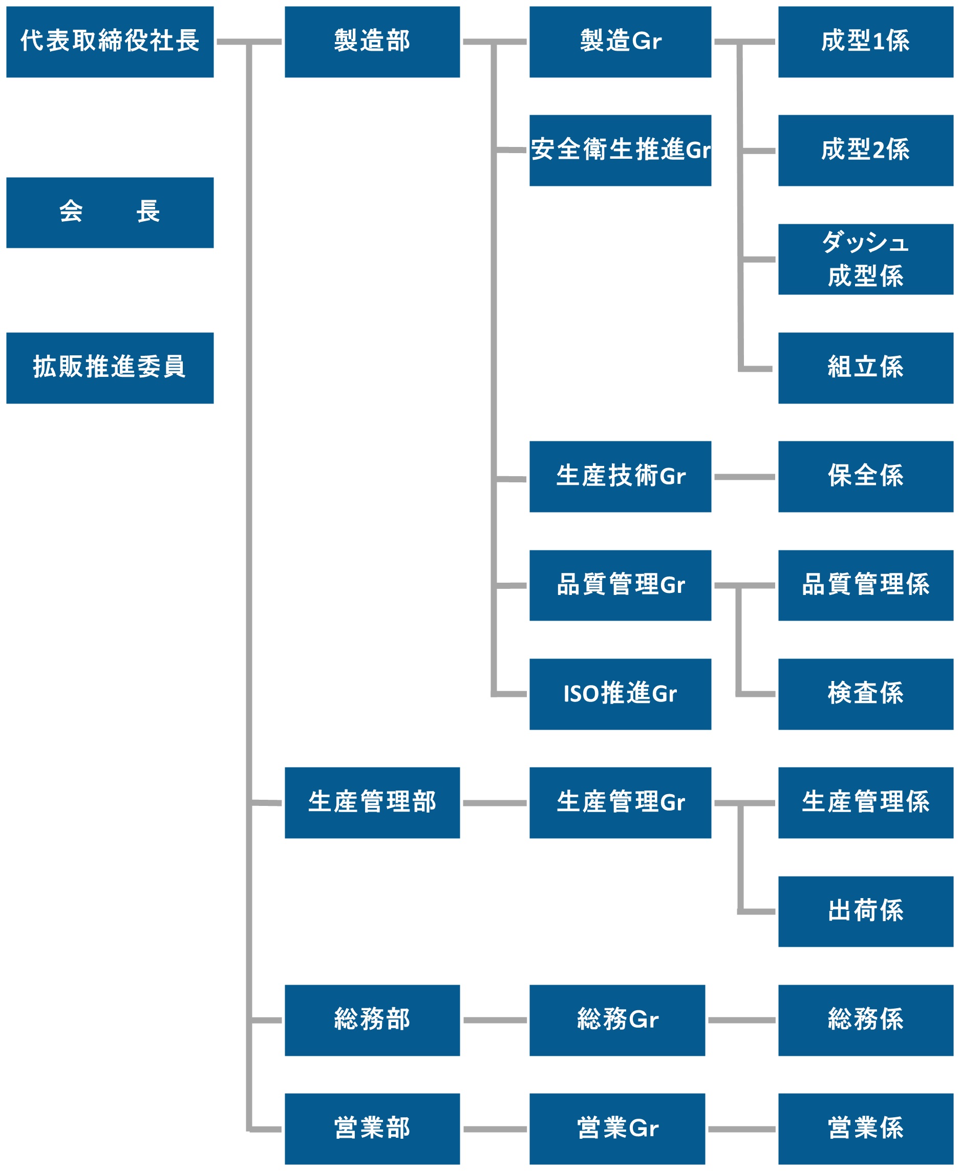 三水工業　組織図
